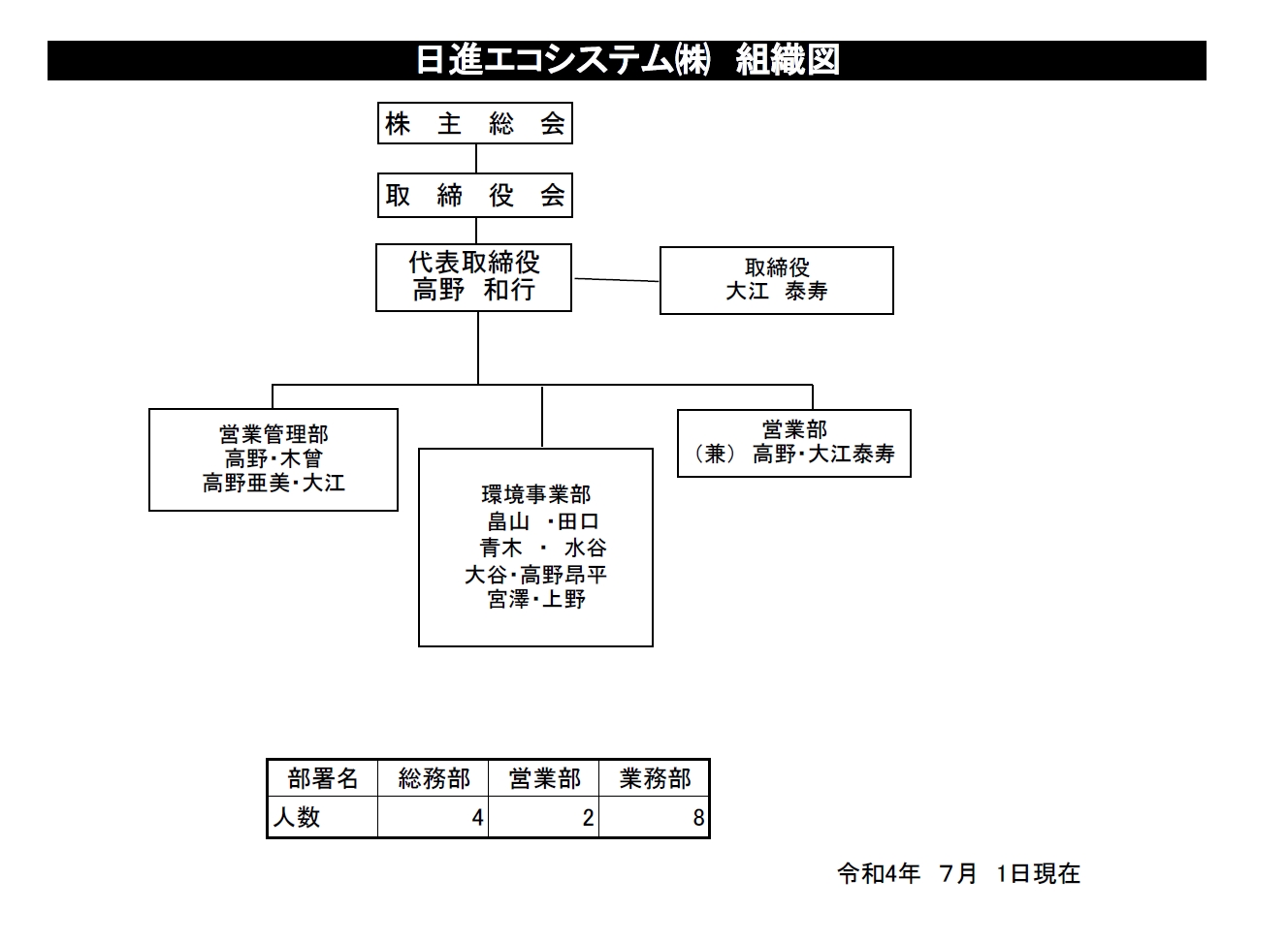 日進エコシステムの組織図